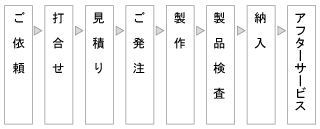 ご依頼から納品までの流れ